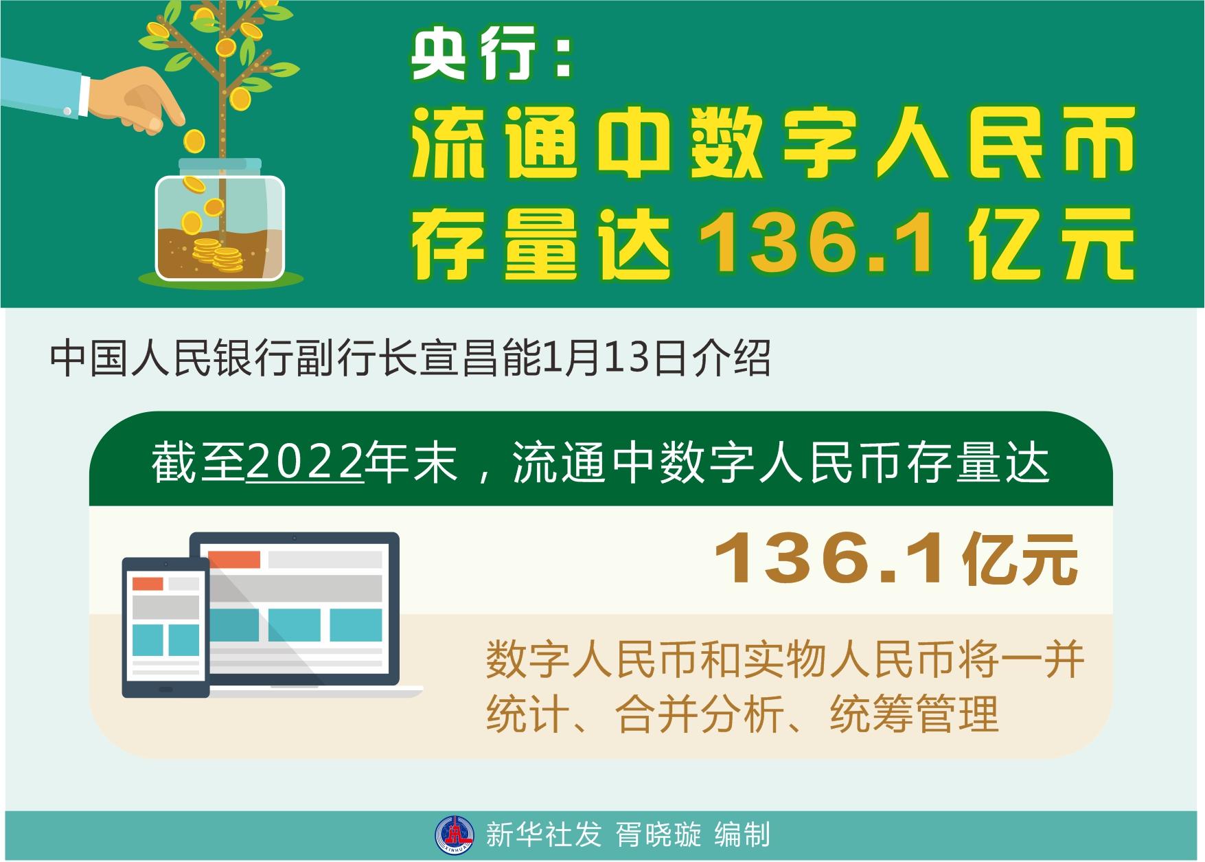 （图表）［国新办发布会］央行：流通中数字人民币存量达136.1亿元-中国有多少人民币流通
