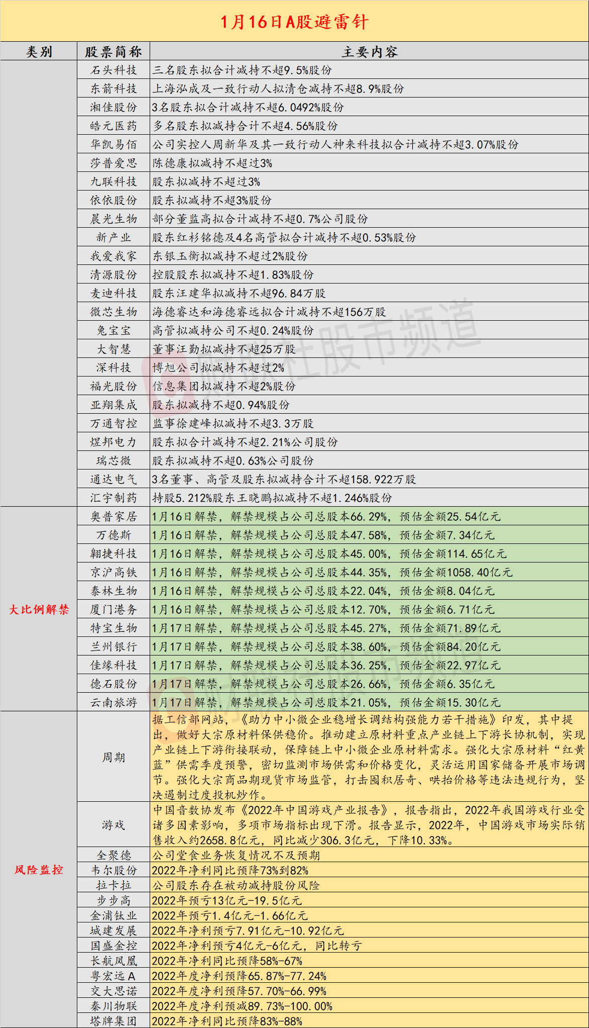 【推荐】1月16日投资避雷针：12天7板后二连跌停这只消费股称堂食业务恢复不及预期-博旭汽车资讯股票行情