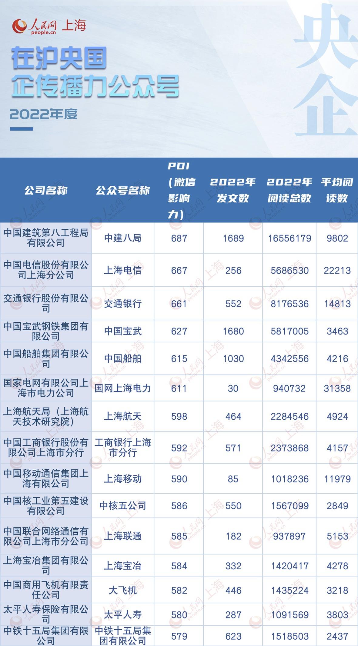 2022年度在沪央国企微信公众号传播力指数来了！快看都有哪些？-怎么查看股票资讯指数