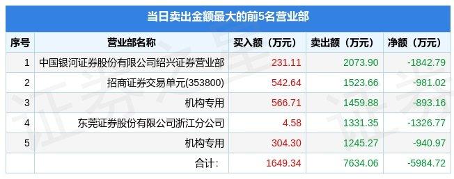 【推荐】1月16日天威视讯（002238）龙虎榜数据：游资赵老哥上榜-深圳星天威新能源科技有限公司