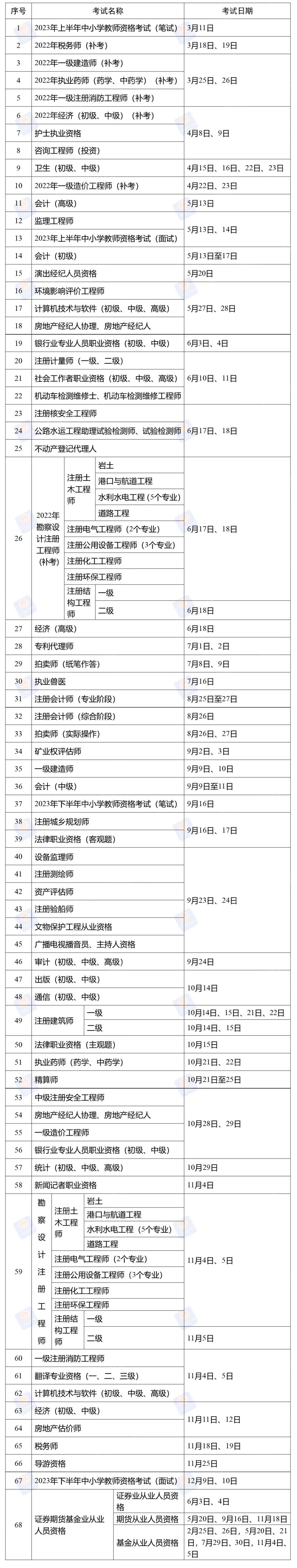 【推荐】2023年这些职业资格考试时间定了基金从业资格考试时间表