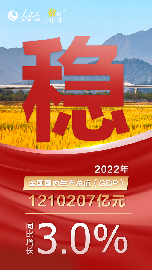 【推荐】2022年我国国内生产总值GDP1210207亿元同比增长30今年中国gdp是多少