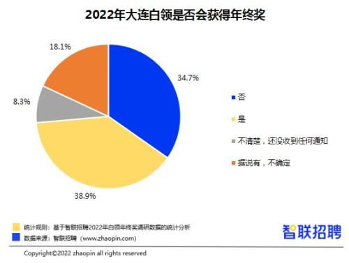 2022年大连白领年终奖均值4756元，满意度全国排名第六-年终奖占比多少比较合理