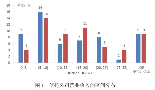 【推荐】业绩承压明显转型迫在眉睫——56家信托公司2022年财务数据解析-信托公司会计待遇