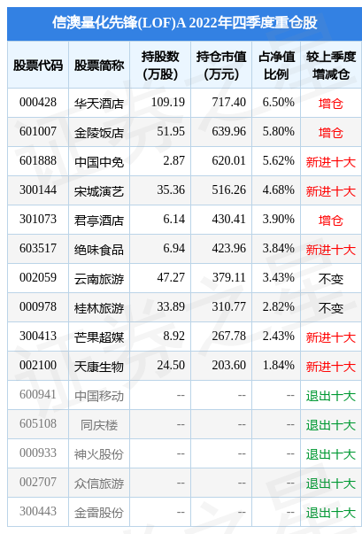 【推荐】4月13日桂林旅游涨687信澳量化先锋LOFA基金重仓该股旅游主题基金