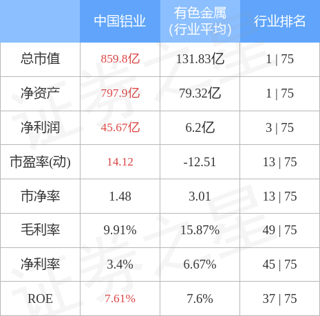 【推荐】中国铝业（601600）1月18日主力资金净买入8572.46万元-601600中国铝业合理价位是多少