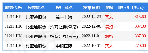 比亚迪股份(01211.HK)午后涨超3%，截至发稿，涨3.07%，报228.4港元，成交额9.55亿港元-比亚迪股价是多少