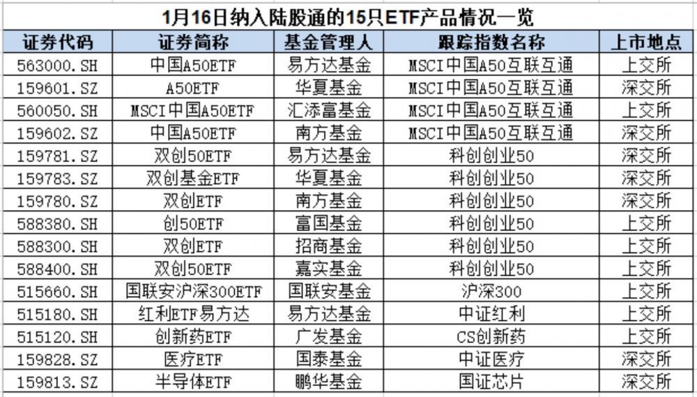 【推荐】15只ETF新入陆股通基金公司抢滩ETF互联互通互联基金