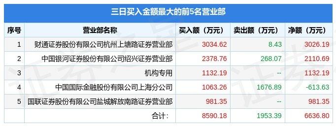 【推荐】1月19日中远海科（002401）龙虎榜数据：游资杭州上塘路、赵老哥上榜-杭州股票资讯公司有哪些