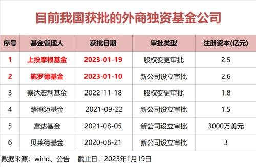 刷屏了！刚刚，再度扩容！这类基金管理人增至6家-本土基金