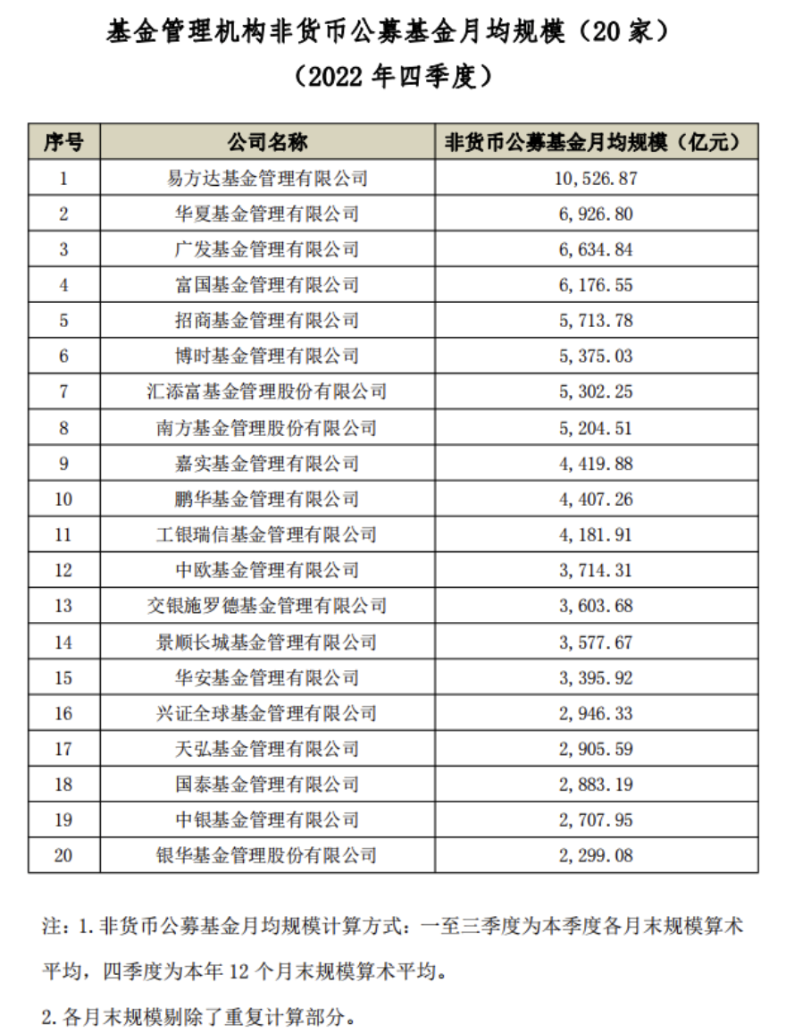 2022年四季度非货币公募基金月均规模排名公布，易方达居首-易方达基金排名