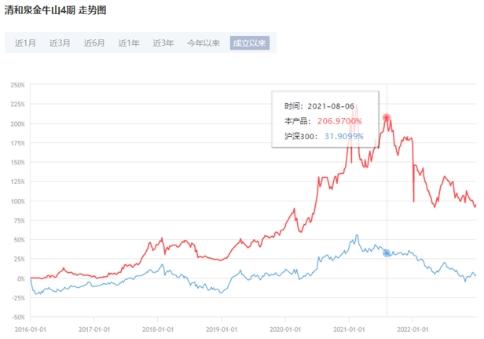 清和泉资本36只基金2022年均下跌28只跌幅超20%-中经网基金