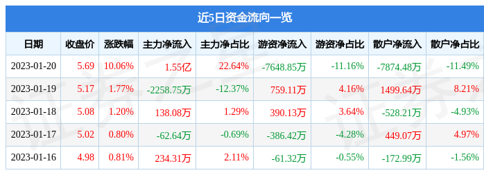 【推荐】1月20日中色股份涨停分析：有色·锌，稀土磁材，有色金属概念热股-中色锌合金多少线一吨