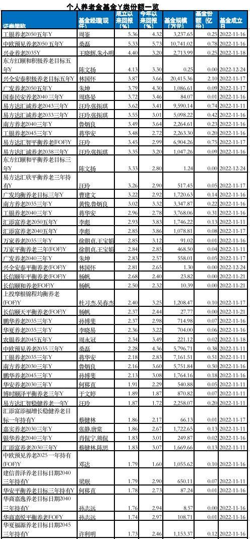 【推荐】个人养老金基金最新成绩单规模超20亿元97飘红基金从业出成绩