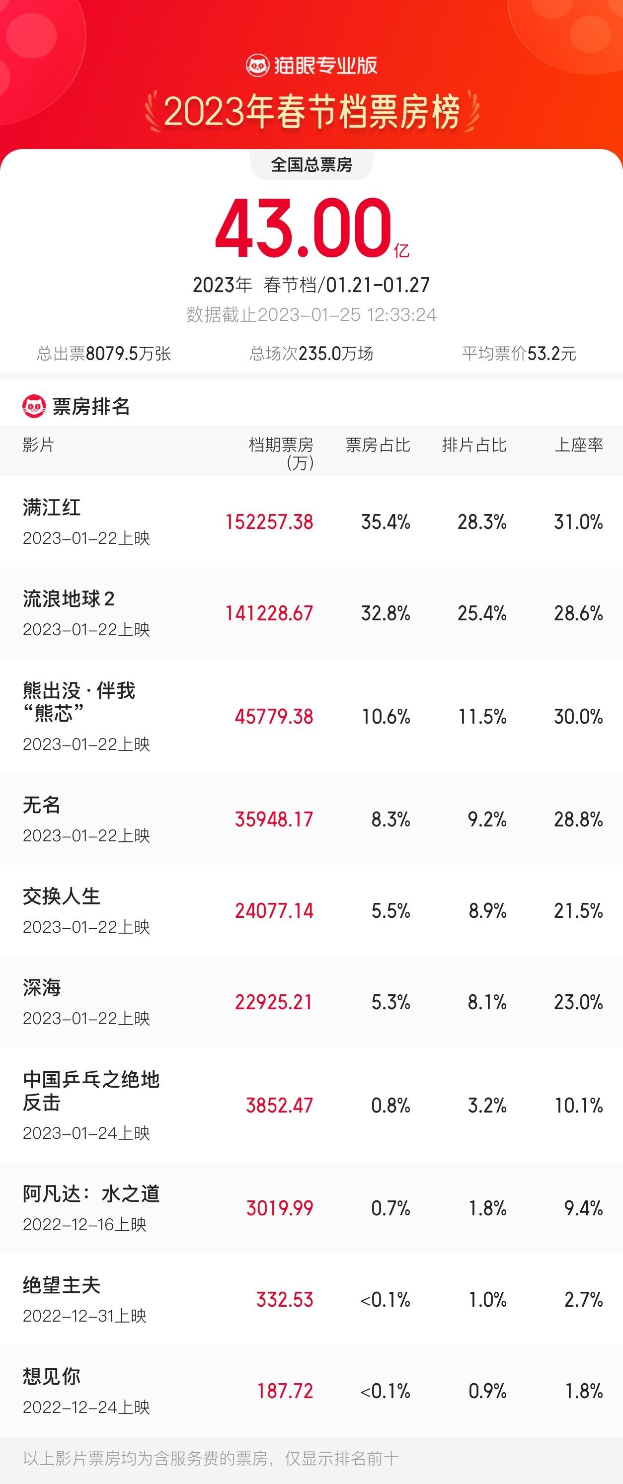 春节档总票房破43亿，《满江红》总票房超15亿元居首-15年春节总票房是多少