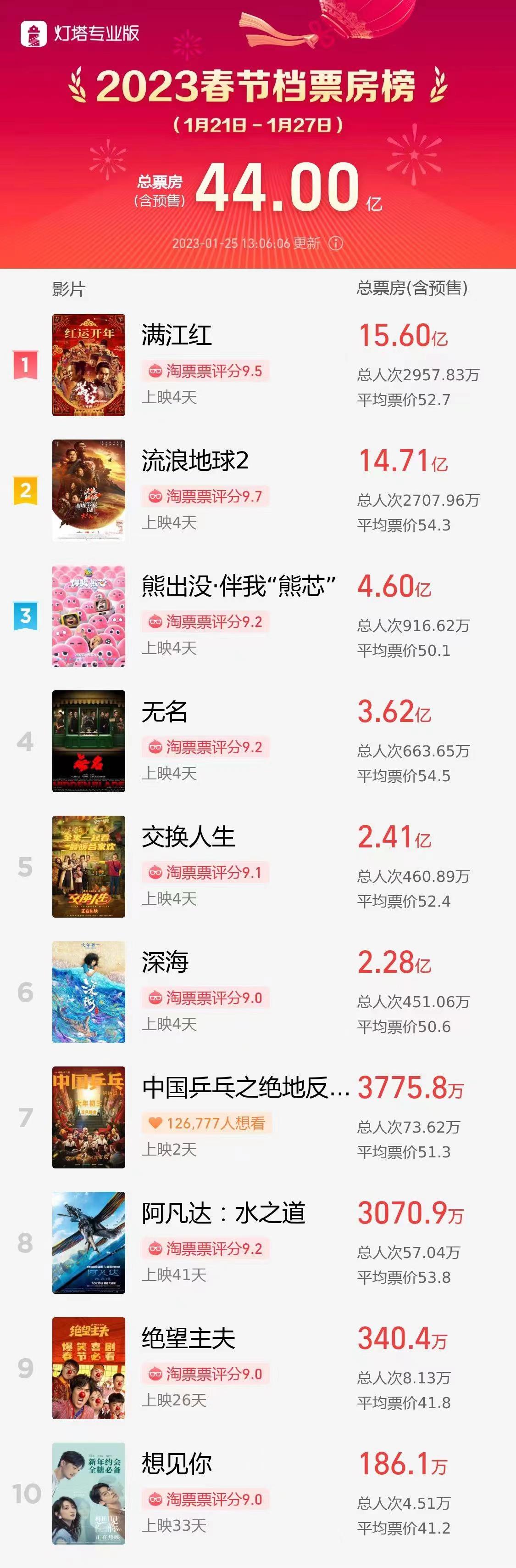 春节档电影总票房破44亿，《满江红》票房突破15亿-15年春节总票房是多少