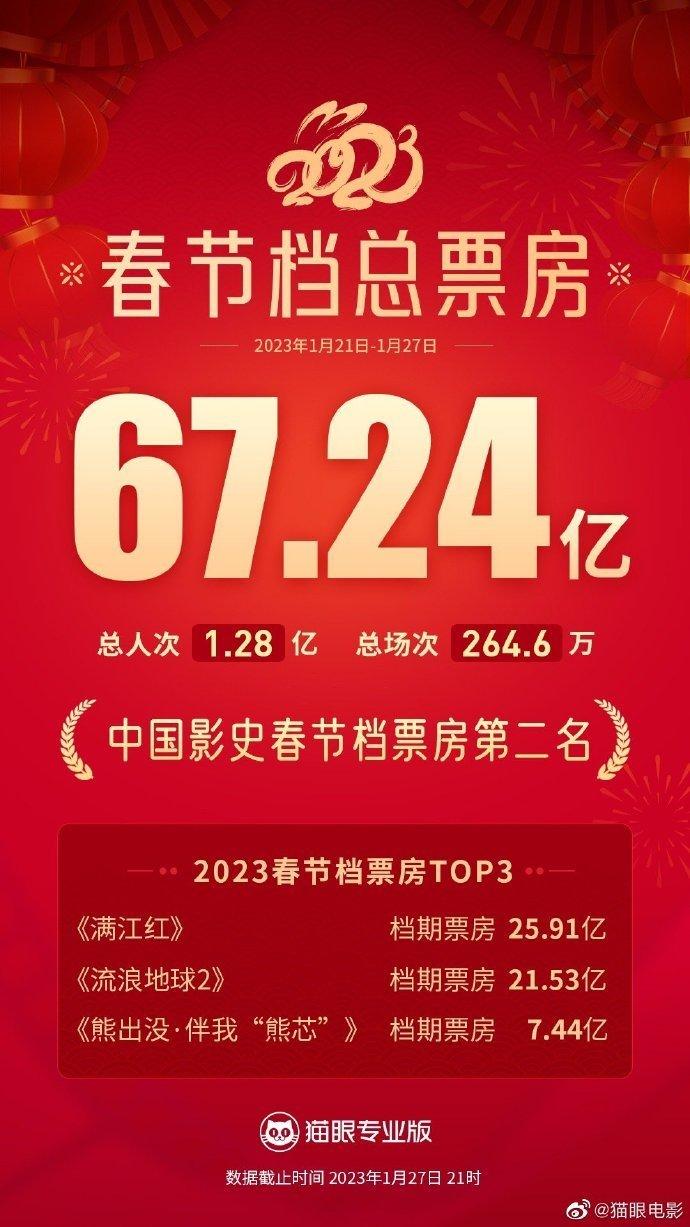春节档总票房破67亿元，位列中国影史春节档第二-15年春节总票房是多少