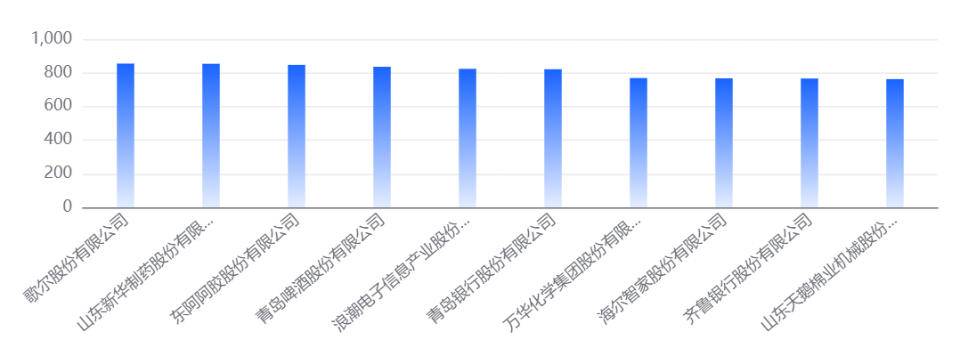 山东上市公司12月传播影响力下降0.35%,新华制药跃升7位-山东证券公司排名