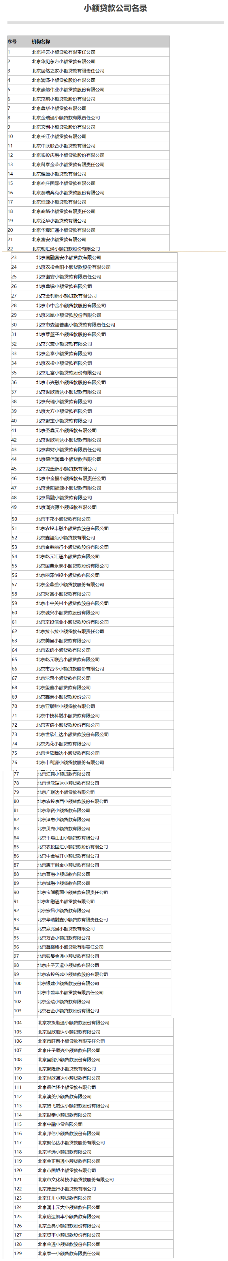 【推荐】北京公示辖内小贷融资担保等74类地方金融组织名录小贷公司分类