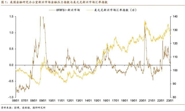 德邦证券：强美元周期下，新兴市场风险几何？-市场风险是多少