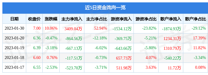 【推荐】1月30日光洋股份涨停分析：蔚来汽车概念股，汽车零部件，新能源车零部件概念热股-蔚来一手资讯股票
