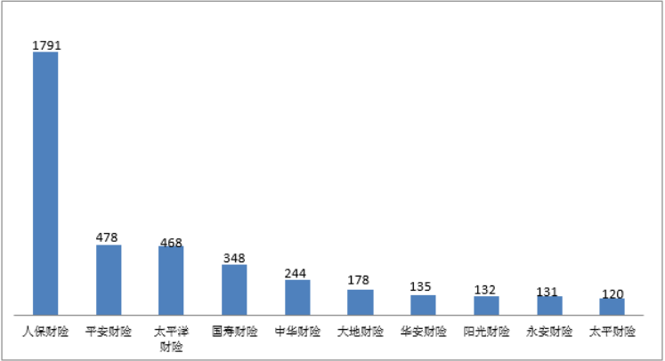 人保财险2022年连续三个季度车险纠纷投诉量居首位-投诉保险公司骚扰