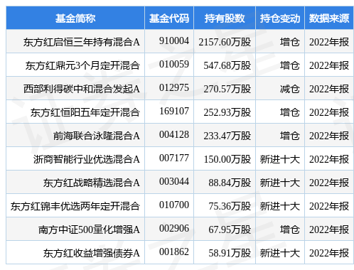 【推荐】1月31日日月股份涨10.00%，东方红启恒三年持有混合A基金重仓该股-重仓核电基金