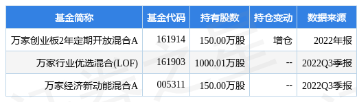 【推荐】3月27日华大基因连续2日创60日新高，万家创业板2年定期开放混合A基金重仓该股-创业板a基金