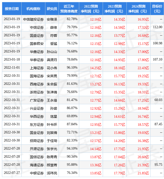 【推荐】东方证券给予水井坊买入评级目标价位9472元63度水井坊多少钱