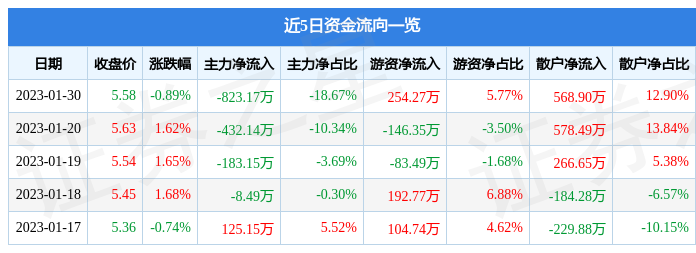 宝莫股份（002476）1月30日主力资金净卖出823.17万元-宝莫股份发行价是多少