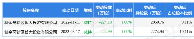 【推荐】2月6日ST奇信现1笔溢价1004的大宗交易合计成交24404万元奇信股份能涨到多少