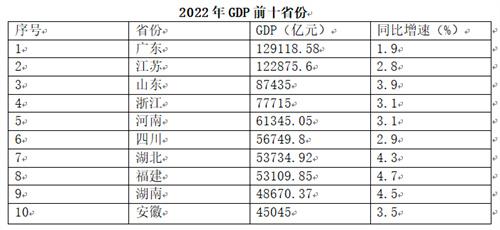 2022年31省份GDP十强出炉：广东居首，安徽超上海实现逆袭福建、江西增速并列第一-近年gdp是多少