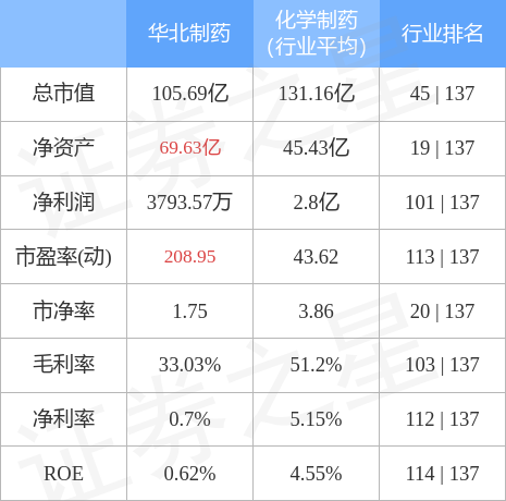 【推荐】华北制药（600812）1月31日主力资金净卖出318.36万元-600812华北制药子公司