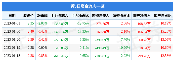 渤海租赁（000415）1月31日主力资金净卖出1386.89万元-渤海融资租赁有限公司