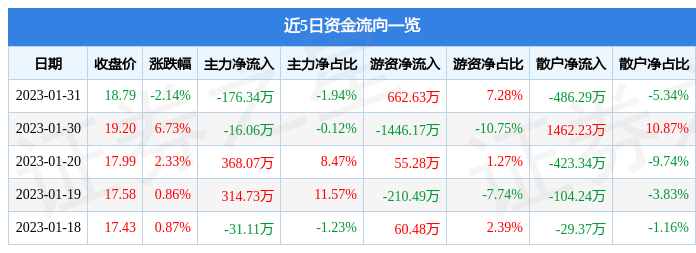 【推荐】华绿生物（300970）1月31日主力资金净卖出176.34万元-华绿股票多少钱一股