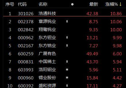 ETF观察丨全球央行去年购买黄金需求创55年新高，紫金矿业震荡走强，矿业ETF（561330）、有色龙头ETF（159876）等涨超2%-投资铜的基金
