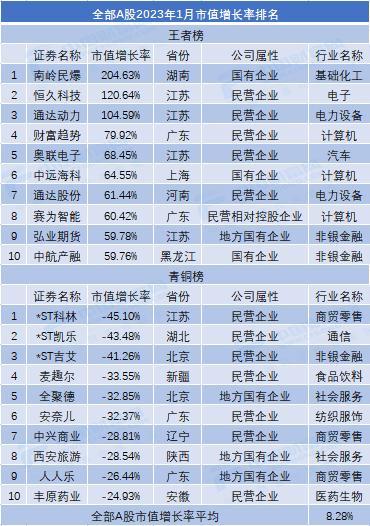 2023年1月市值荣耀榜出炉！新年A股扬眉“兔”气多行业市值增长“兔”飞猛进-科技公司市值排名最新