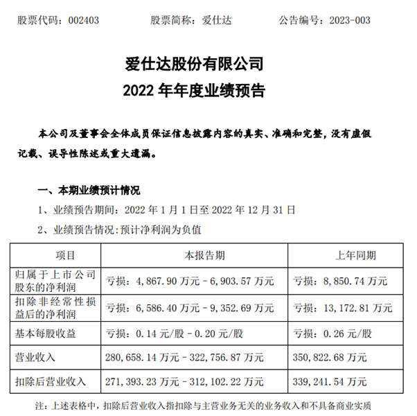 爱仕达预计2022年营收同比最多下降20%净亏损4867.9万元至6903.57万元-浙江爱仕达股份有限公司