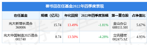 崔书田2022年四季度表现，光大新增长混合基金季度跌幅1.81%-中国光大基金