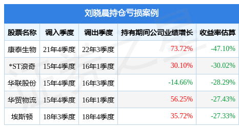 【推荐】刘晓晨2022年四季度表现，中加消费优选混合A基金季度涨幅5.77%-新华战略基金