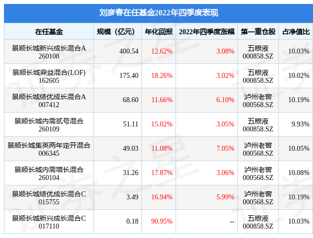 【推荐】刘彦春2022年四季度表现，景顺长城集英两年定开混合基金季度涨幅7.05%-长城景顺基金
