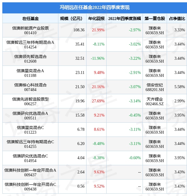 【推荐】冯明远2022年四季度表现信澳研究优选混合A基金季度跌幅045001410基金净值查询