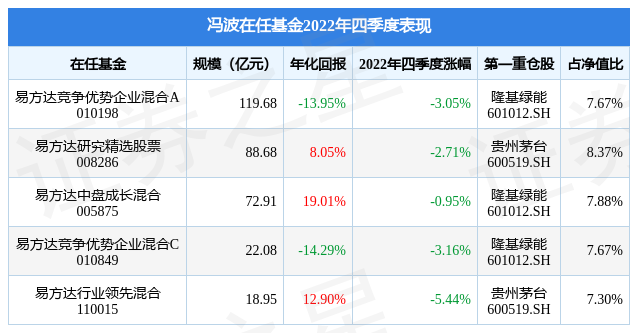 【推荐】冯波2022年四季度表现易方达中盘成长混合基金季度跌幅095基金110015