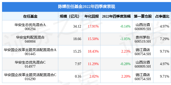 陈媛2022年四季度表现，华安国企改革主题灵活配置混合A基金季度涨幅2.23%-国企改革基金