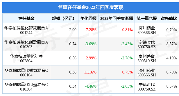 笪篁2022年四季度表现，华泰柏瑞量化智慧混合A基金季度涨幅0.81%-001244基金
