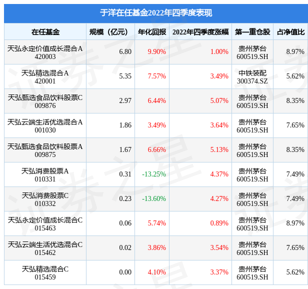 于洋2022年四季度表现，天弘甄选食品饮料股票A基金季度涨幅5.13%-天弘基金业绩