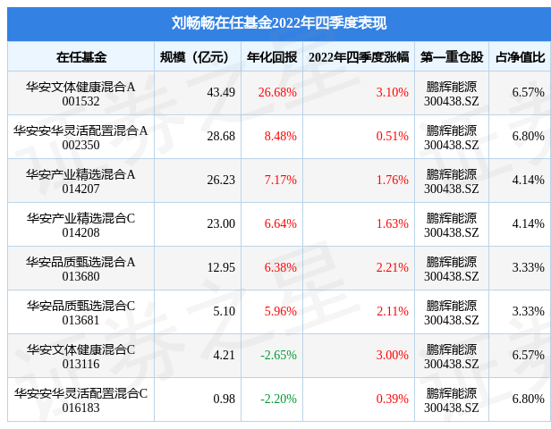 【推荐】刘畅畅2022年四季度表现，华安文体健康混合A基金季度涨幅3.1%-文体健康基金