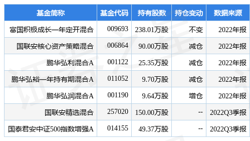 【推荐】3月17日广东宏大涨5.12%，富国积极成长一年定开混合基金重仓该股-积极成长基金