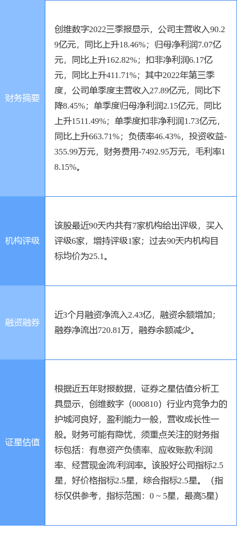【推荐】创维数字涨636天风证券二日前给出买入评级创维集团股票资讯今天