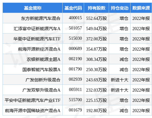 【推荐】2月1日比亚迪连续3日创60日新高，东方新能源汽车混合基金重仓该股-比亚迪基金